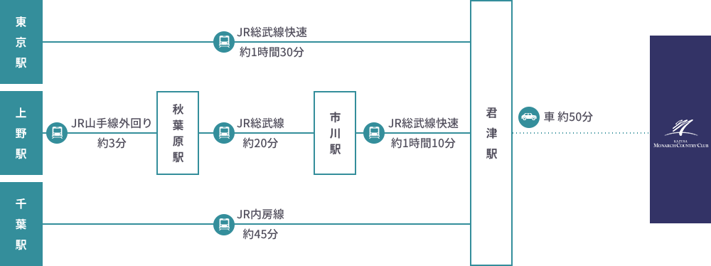 電車の乗り継ぎ経路